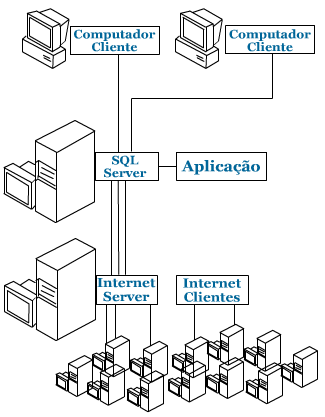 Aplicações Cliente/Servidor